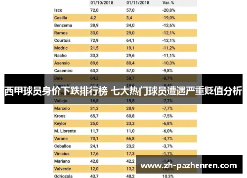 西甲球员身价下跌排行榜 七大热门球员遭遇严重贬值分析 西甲球员身价下跌排行榜 七大热门球员遭遇严重贬值分析